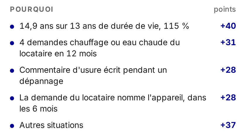 Gros plan sur les raisons : âge rapporté à la durée de vie, demandes du locataire, commentaire d’usure du technicien, chacune avec ses points